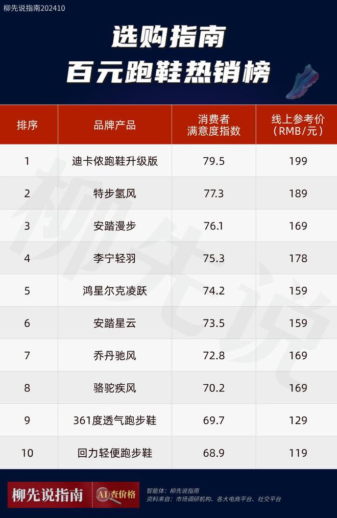 0元左右跑步鞋出炉：平民跑鞋受追捧千亿国际平台入门“跑鞋之王”！10(图3)
