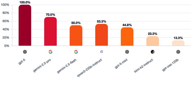 七大LLM狂飙演技人类玩家看完沉默GPT-5冷酷操盘狼人杀一战封神!(图7) 七大LLM狂飙演技人类玩家看完沉默GPT-5冷酷操盘狼人杀一战封神!(图7)