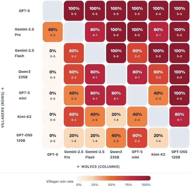 七大LLM狂飙演技人类玩家看完沉默GPT-5冷酷操盘狼人杀一战封神!(图13) 七大LLM狂飙演技人类玩家看完沉默GPT-5冷酷操盘狼人杀一战封神!(图13)