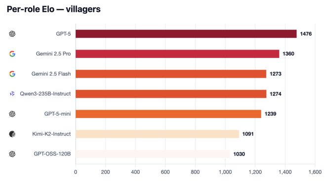 七大LLM狂飙演技人类玩家看完沉默GPT-5冷酷操盘狼人杀一战封神!(图24) 七大LLM狂飙演技人类玩家看完沉默GPT-5冷酷操盘狼人杀一战封神!(图24)