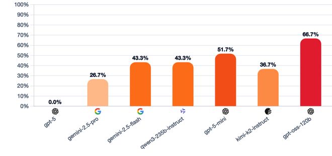 七大LLM狂飙演技人类玩家看完沉默GPT-5冷酷操盘狼人杀一战封神!(图25) 七大LLM狂飙演技人类玩家看完沉默GPT-5冷酷操盘狼人杀一战封神!(图25)