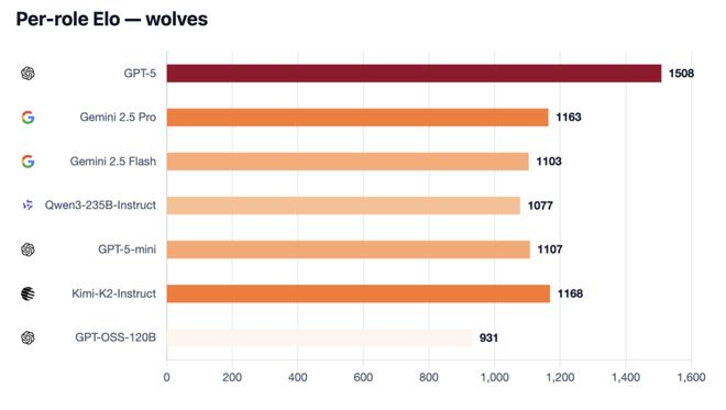 七大LLM狂飙演技人类玩家看完沉默GPT-5冷酷操盘狼人杀一战封神!(图19) 七大LLM狂飙演技人类玩家看完沉默GPT-5冷酷操盘狼人杀一战封神!(图19)