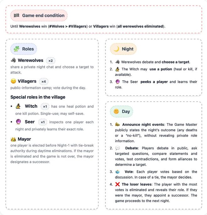 七大LLM狂飙演技人类玩家看完沉默GPT-5冷酷操盘狼人杀一战封神！(图30)
